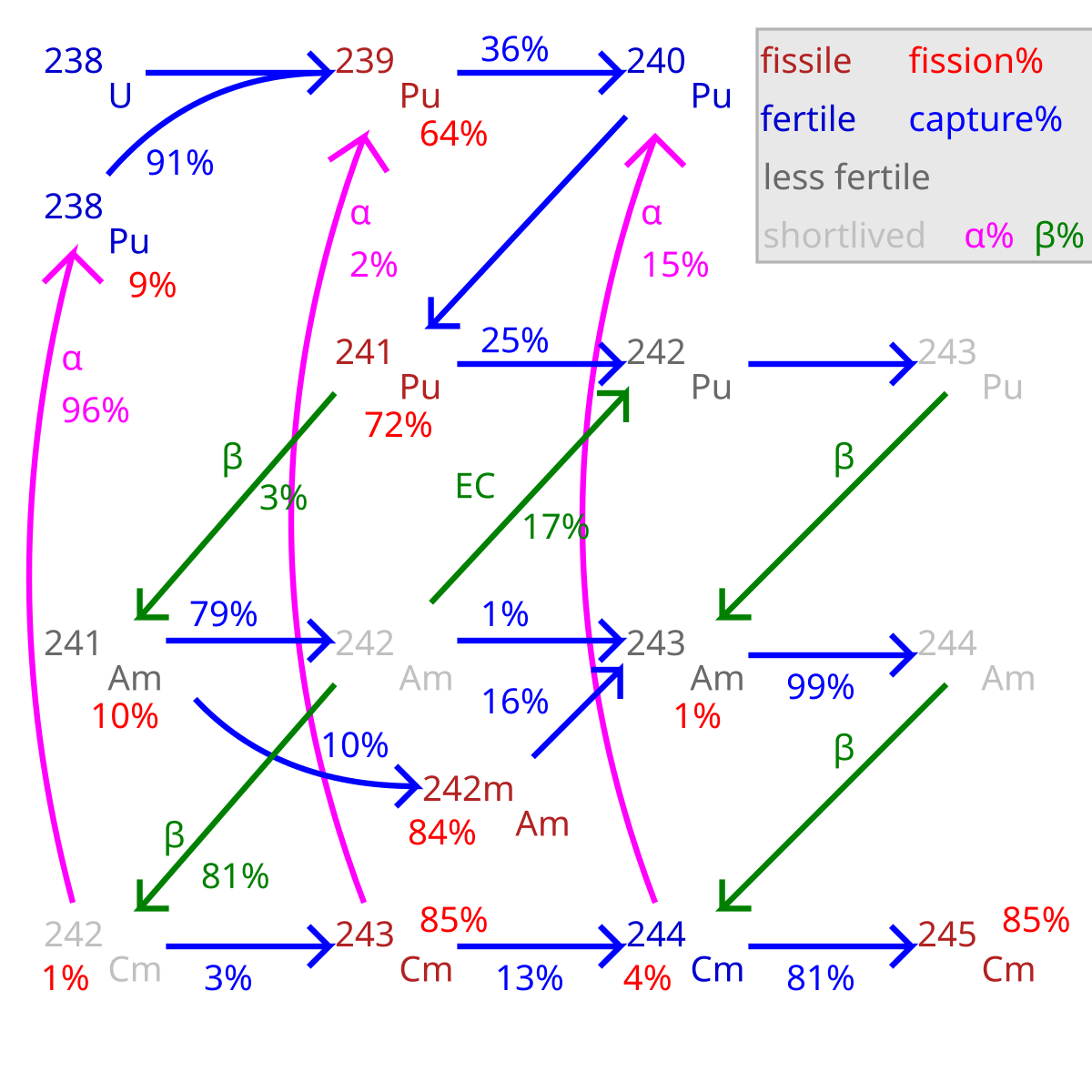 Minor actinide - Wikipedia