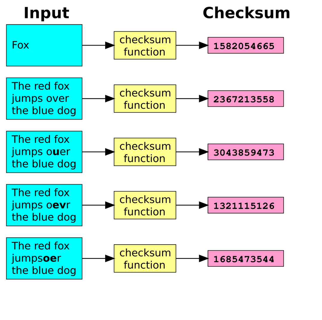 Checksum - Wikipedia