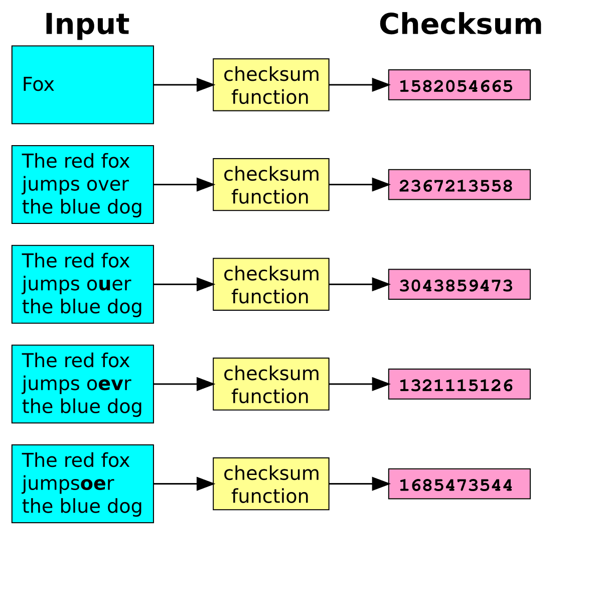 Checksum - Wikipedia