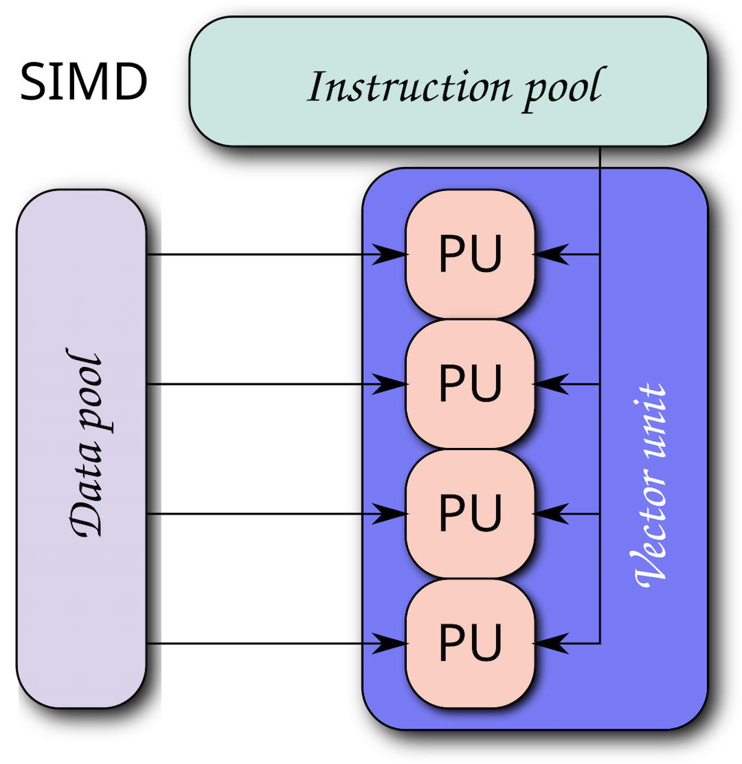 Single instruction, multiple data - Wikipedia