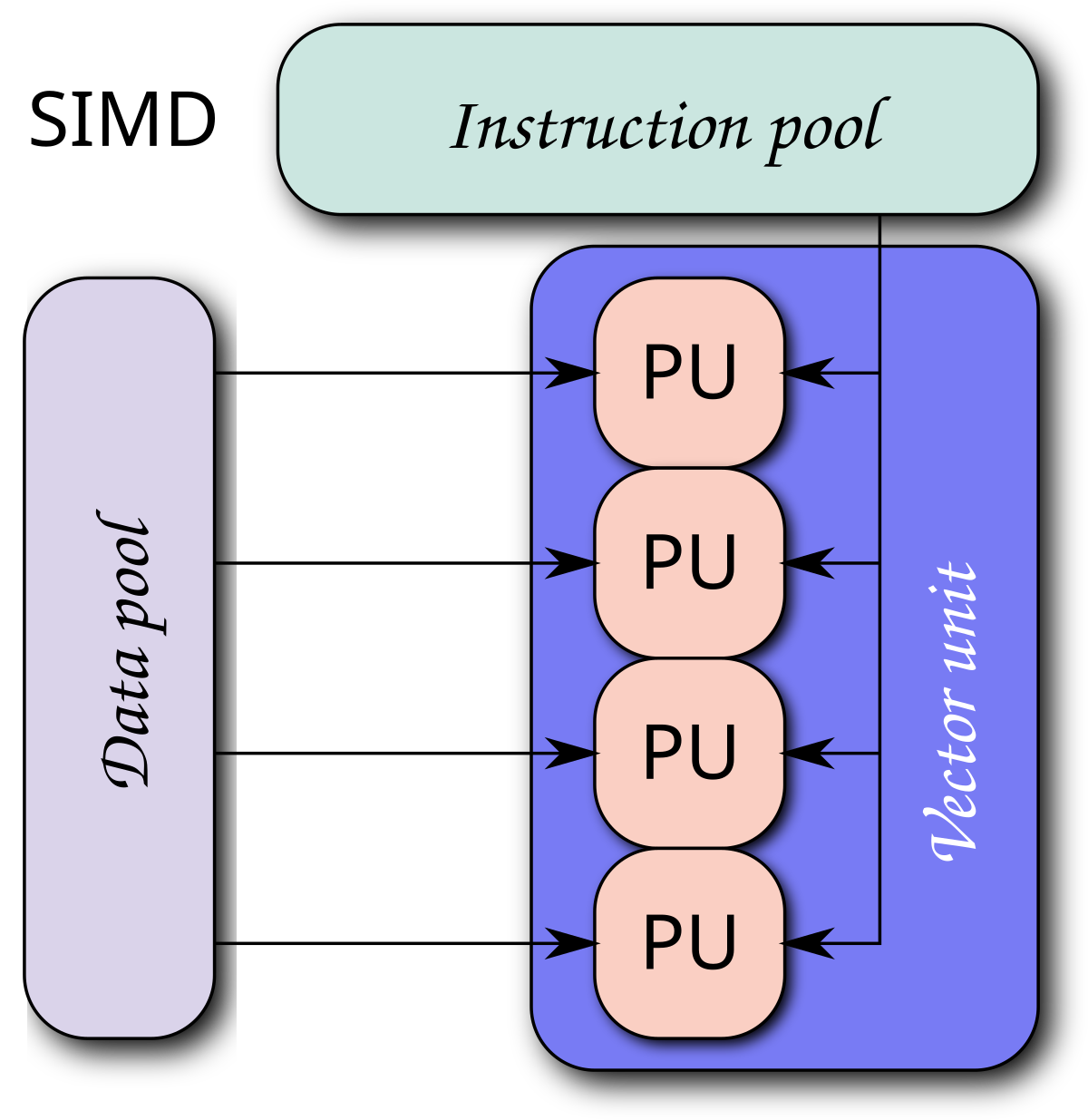 Single instruction, multiple data - Wikipedia