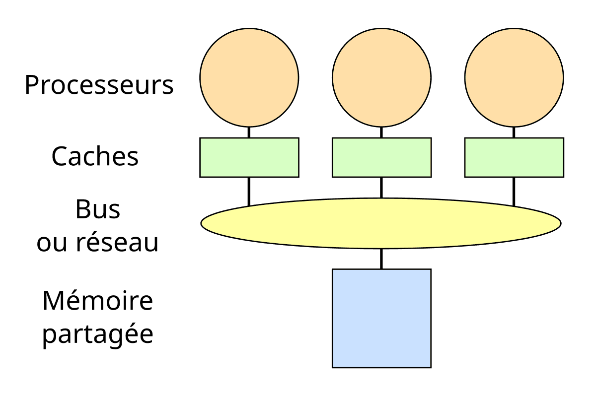 Symmetric multiprocessing — Wikipédia