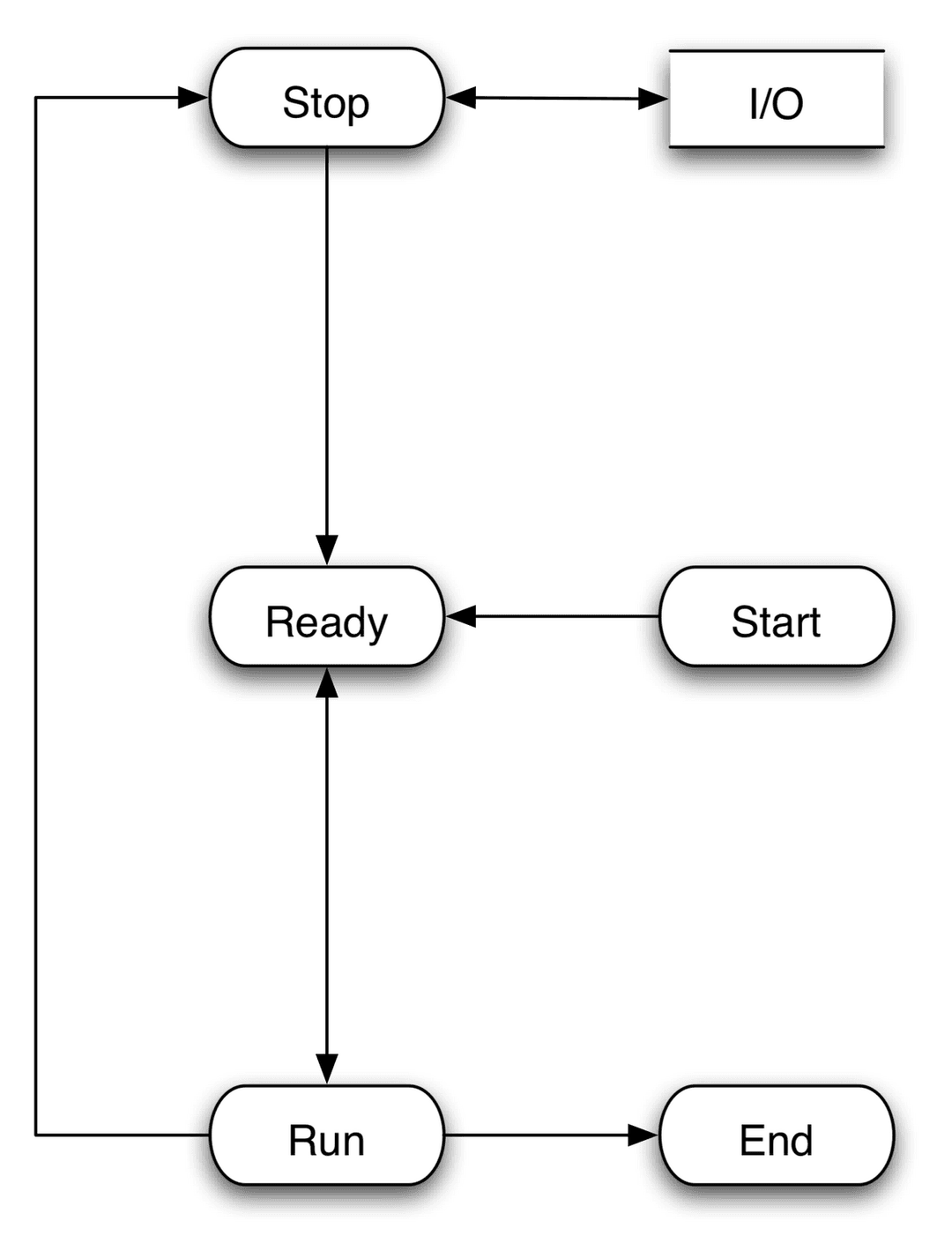 Ordonnancement (informatique) — Wikipédia