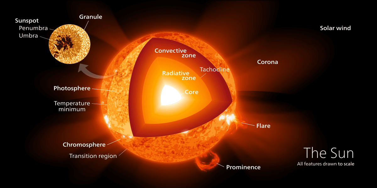 Solar core - Wikipedia