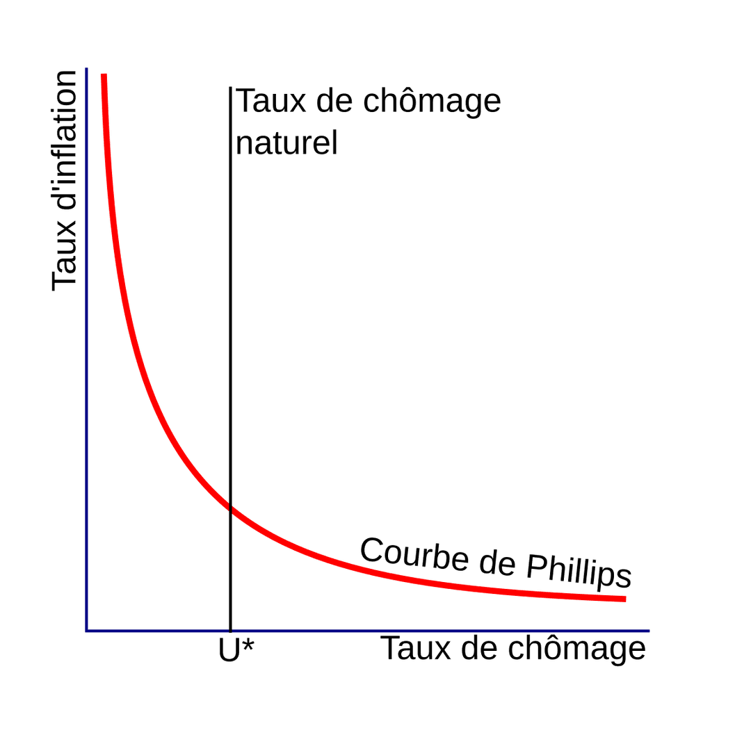 Taux de chômage n'accélérant pas l'inflation — Wikipédia