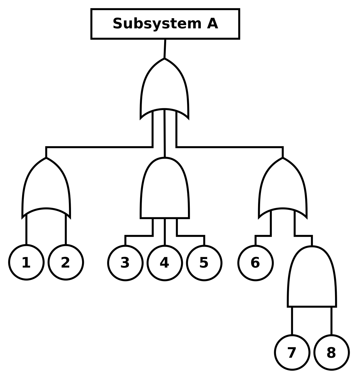 Fault tree analysis - Wikipedia