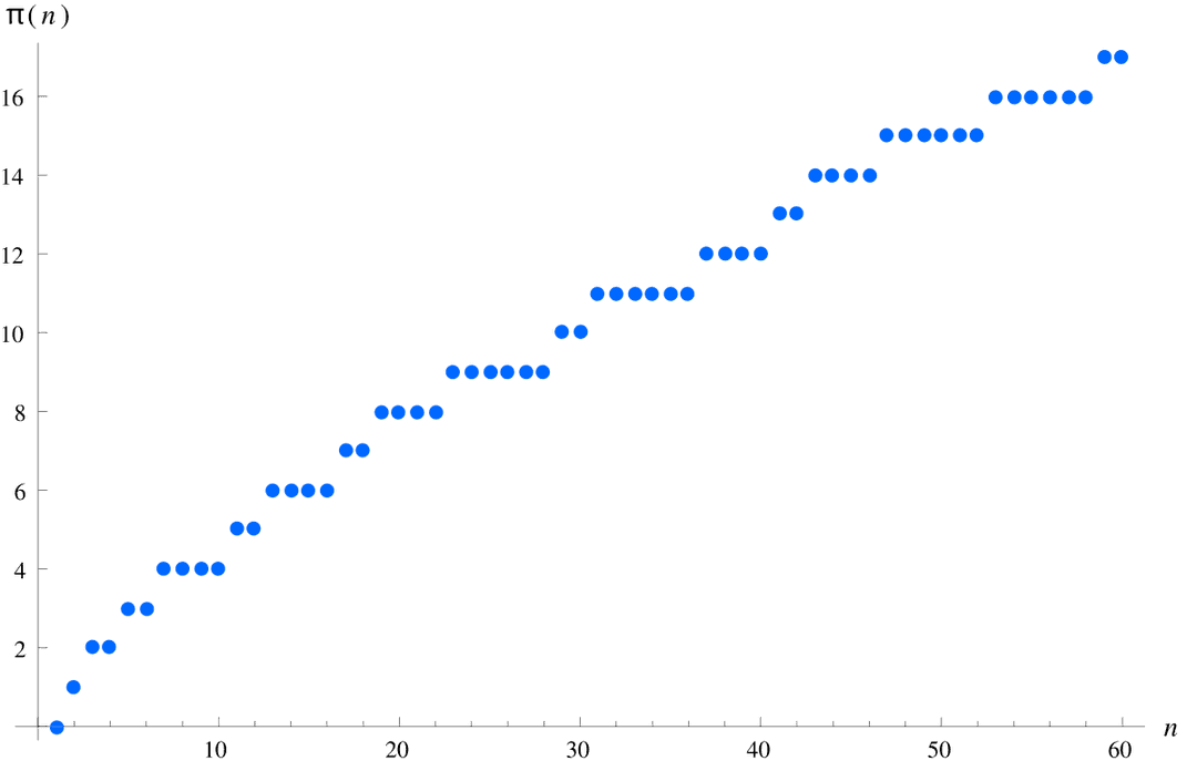 Prime-counting function - Wikipedia