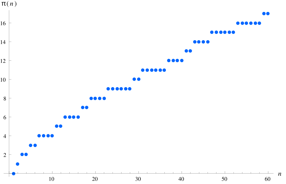 Prime-counting function - Wikipedia