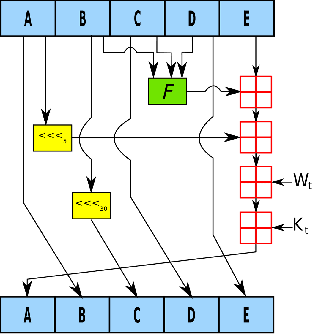 SHA-1 — Wikipédia