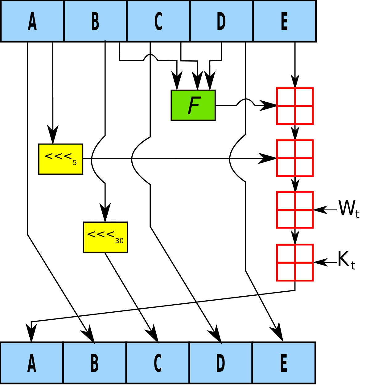 SHA-1 — Wikipédia