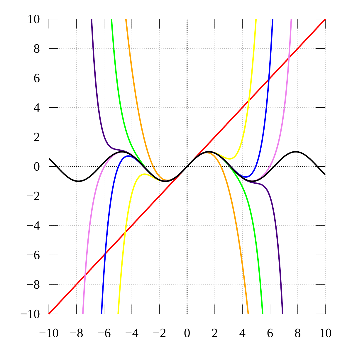 Even and odd functions - Wikipedia