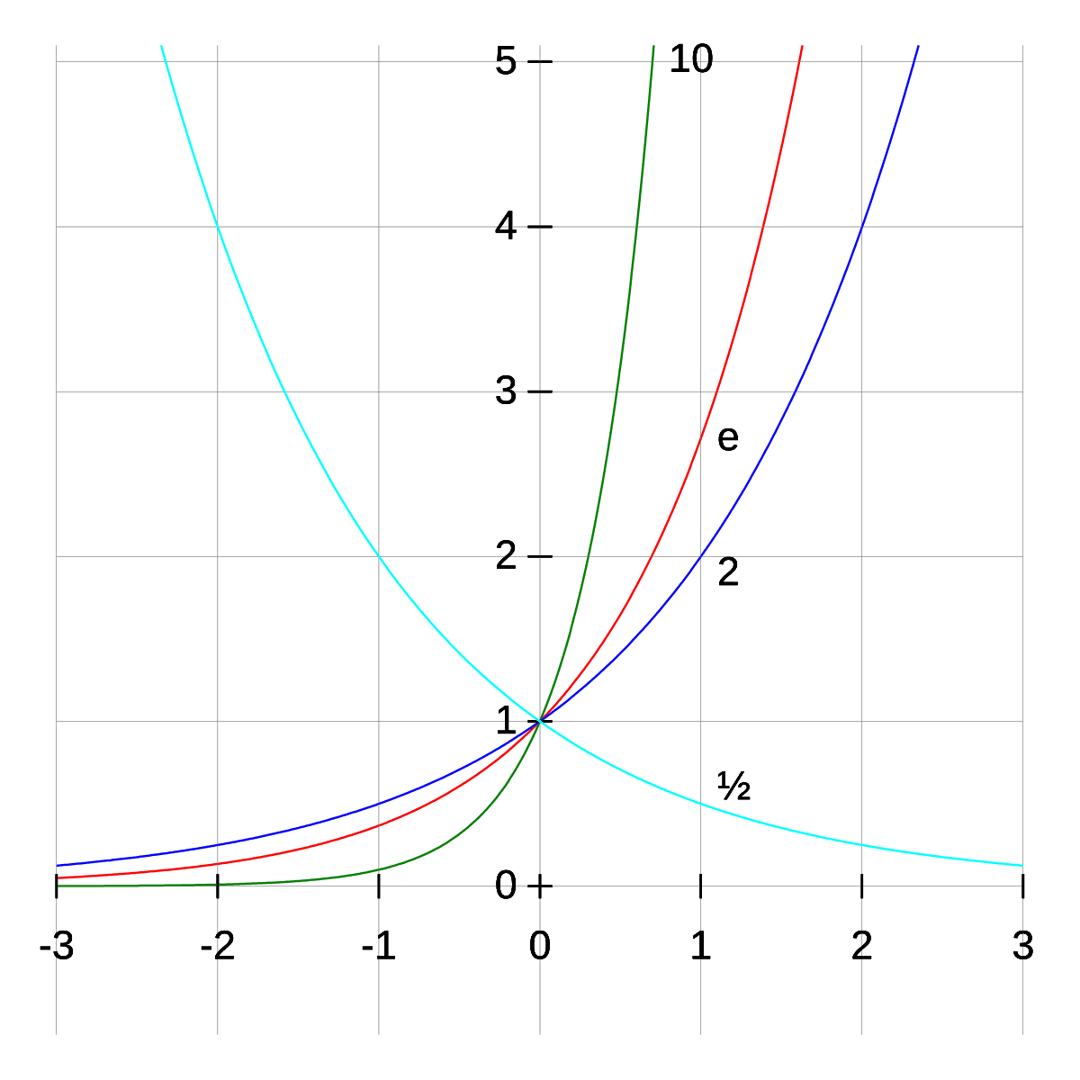 Exponentiation - Wikipedia