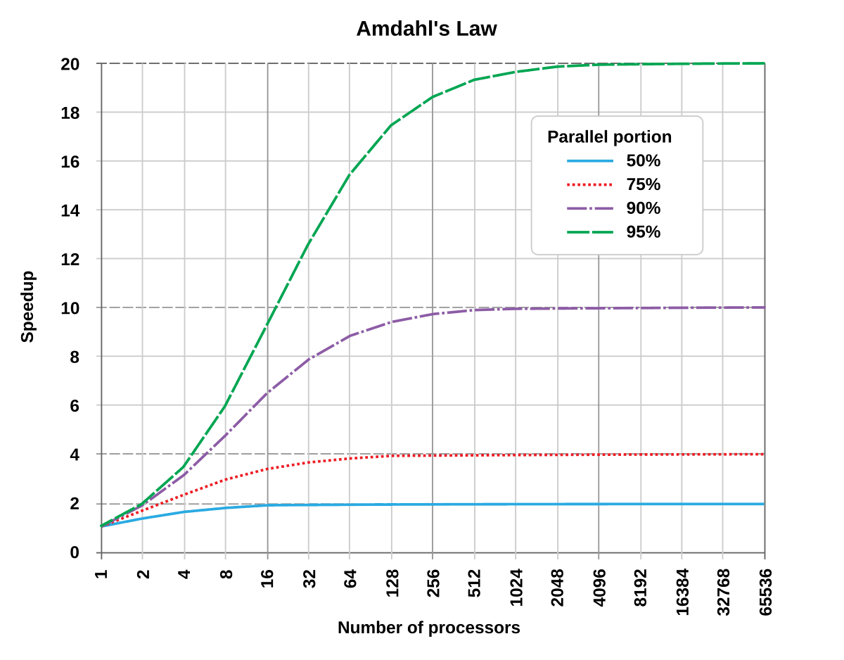 Amdahl's law - Wikipedia