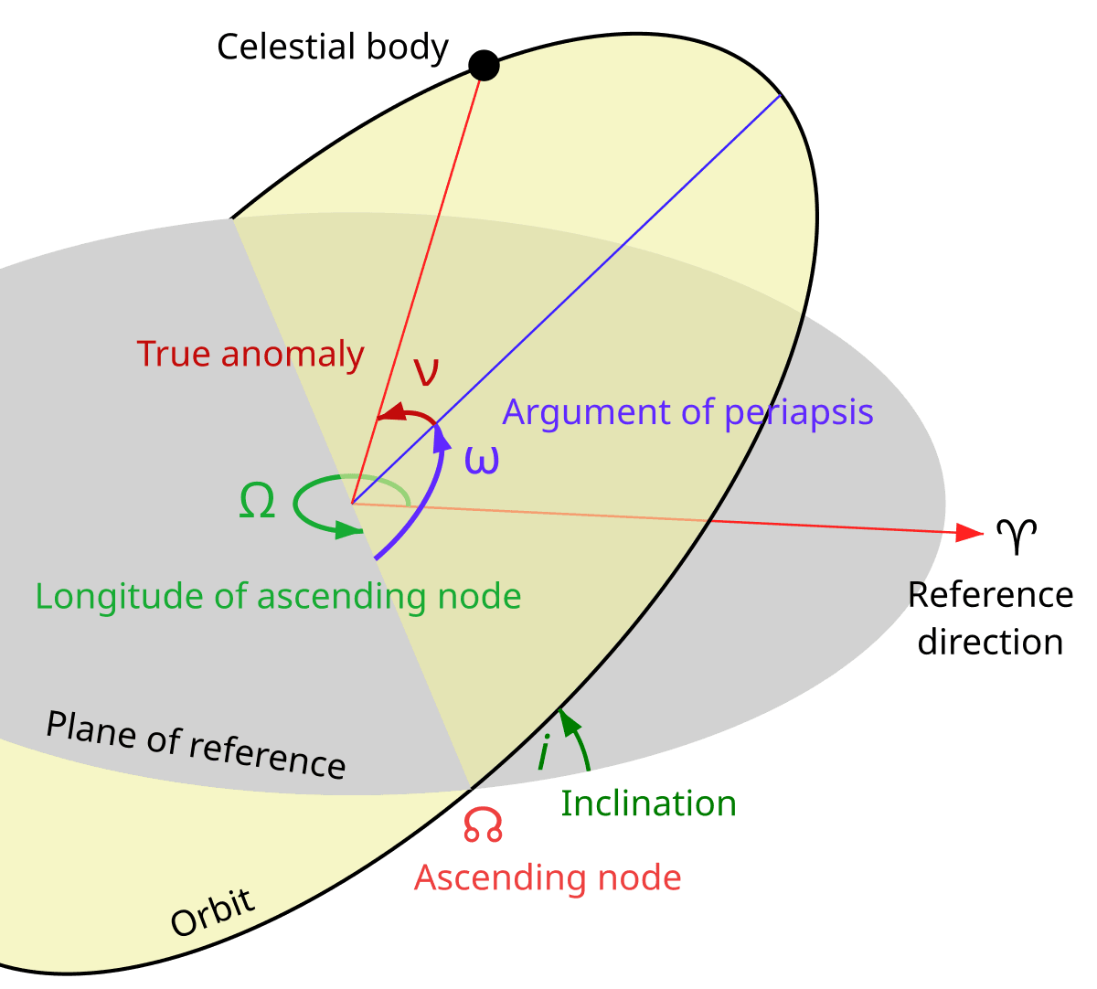 Orbital plane - Wikipedia