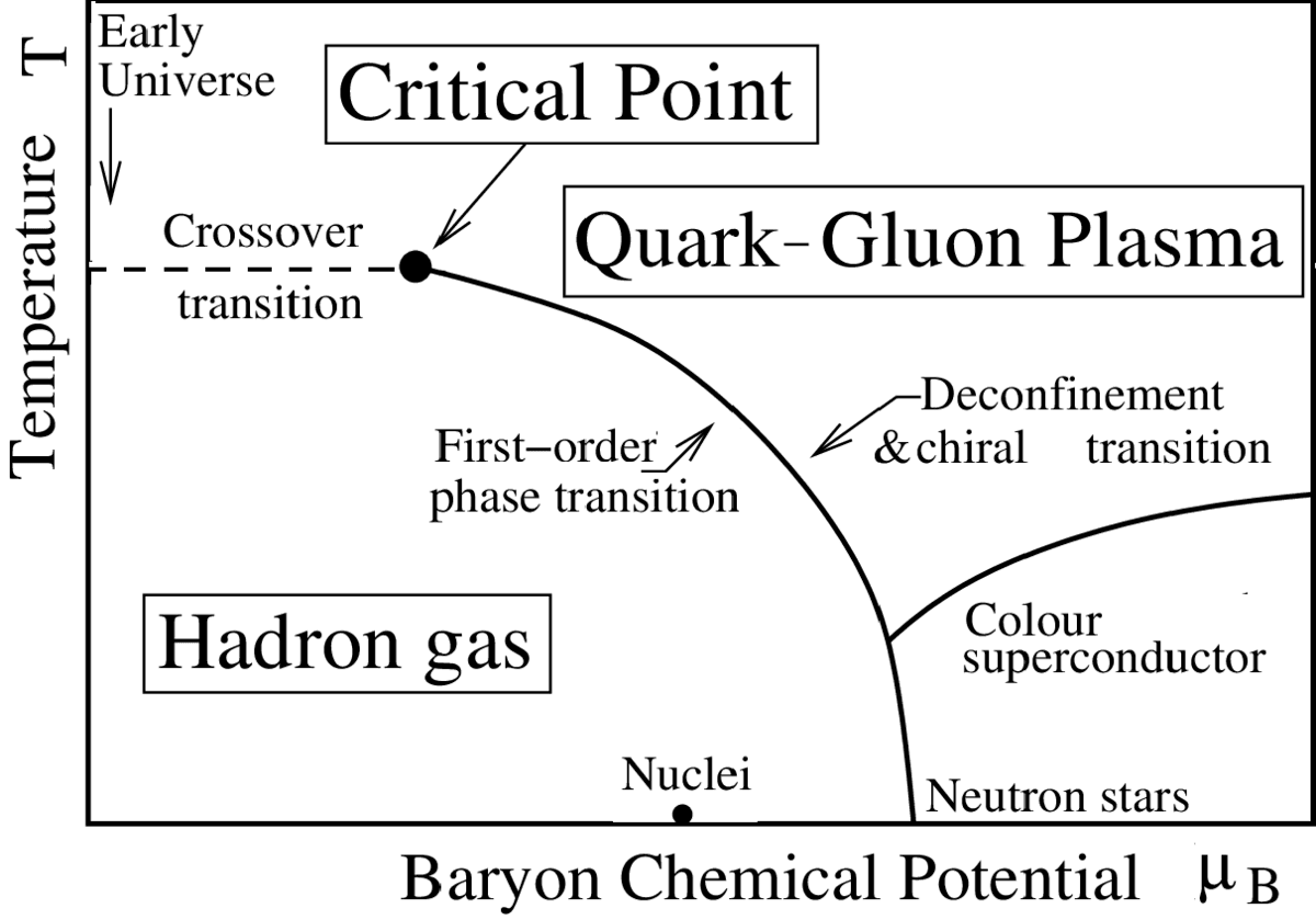 Quark–gluon plasma - Wikipedia