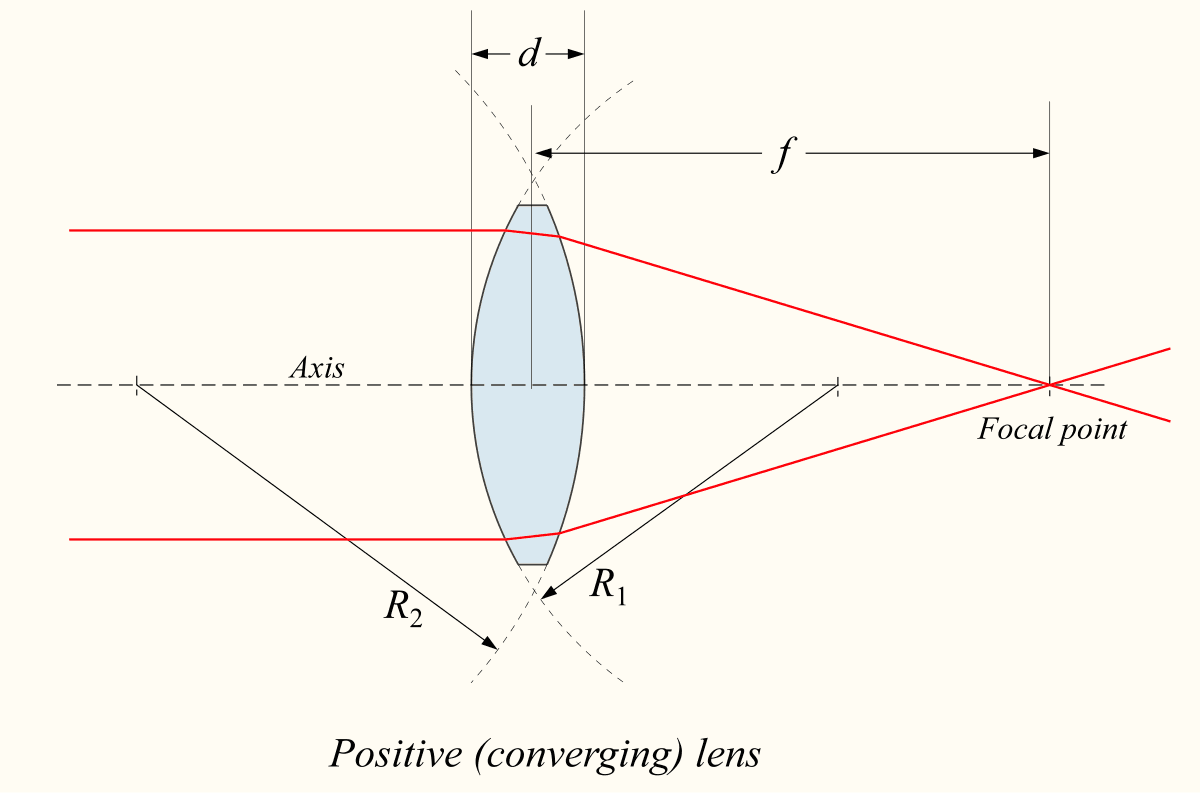 Thin lens - Wikipedia