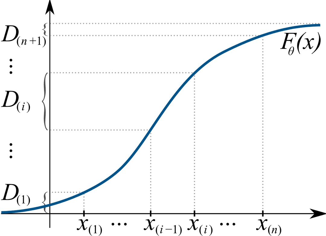 Maximum spacing estimation - Wikipedia