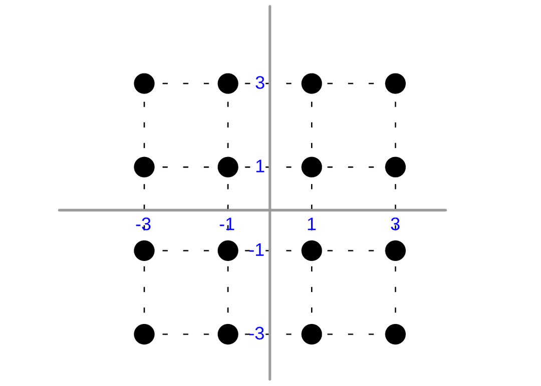 Modulation d'amplitude en quadrature — Wikipédia