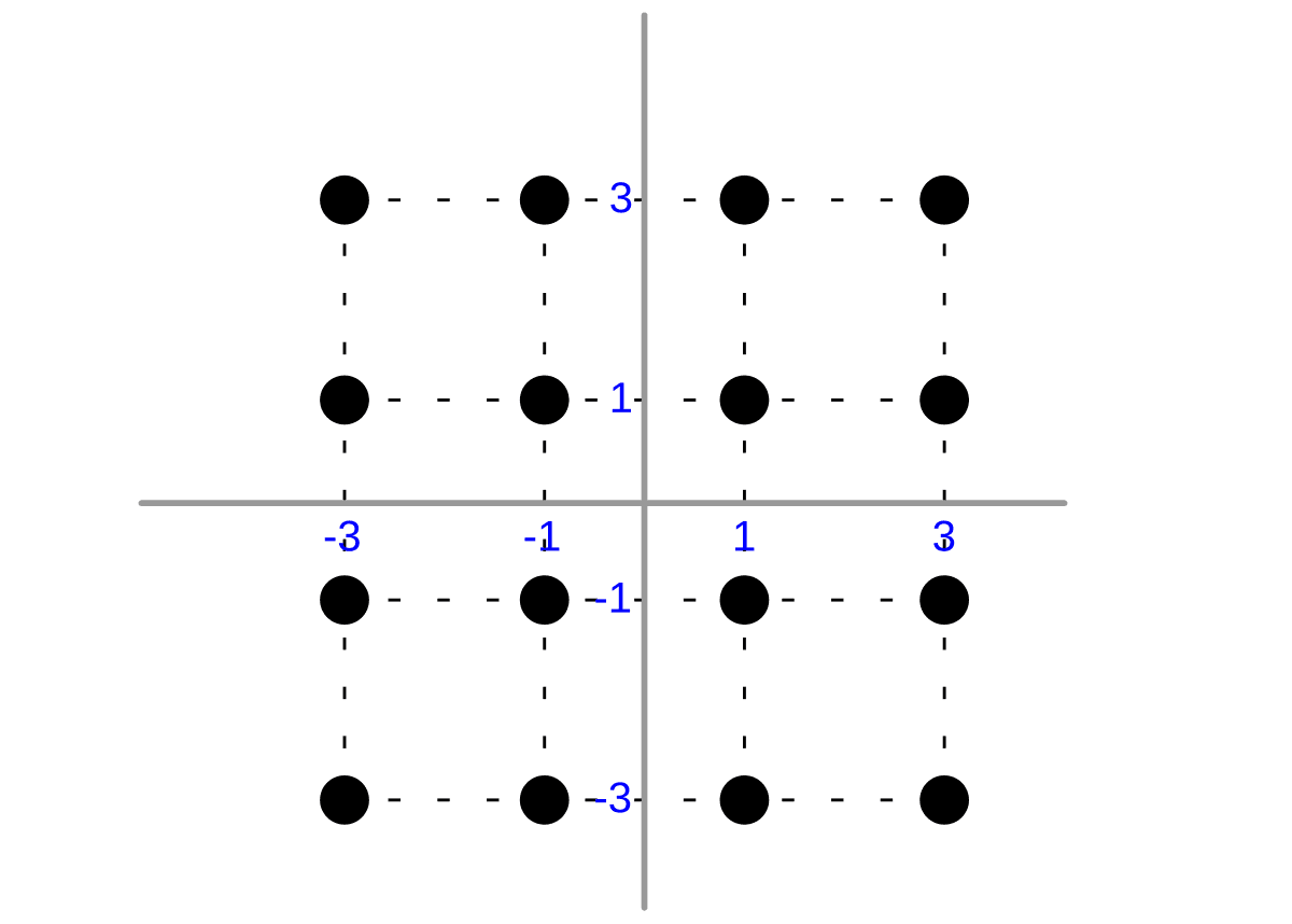 Modulation d'amplitude en quadrature — Wikipédia