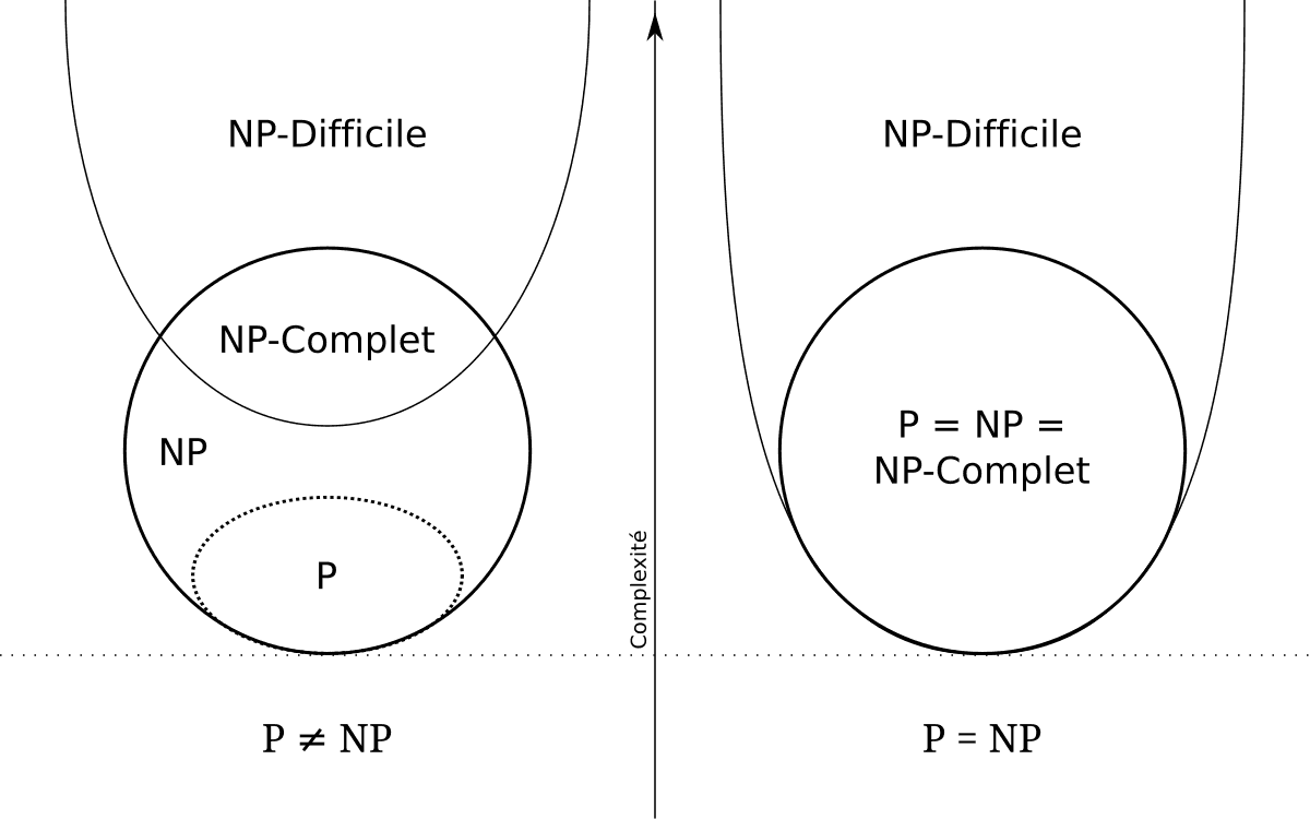 Problème P ≟ NP — Wikipédia