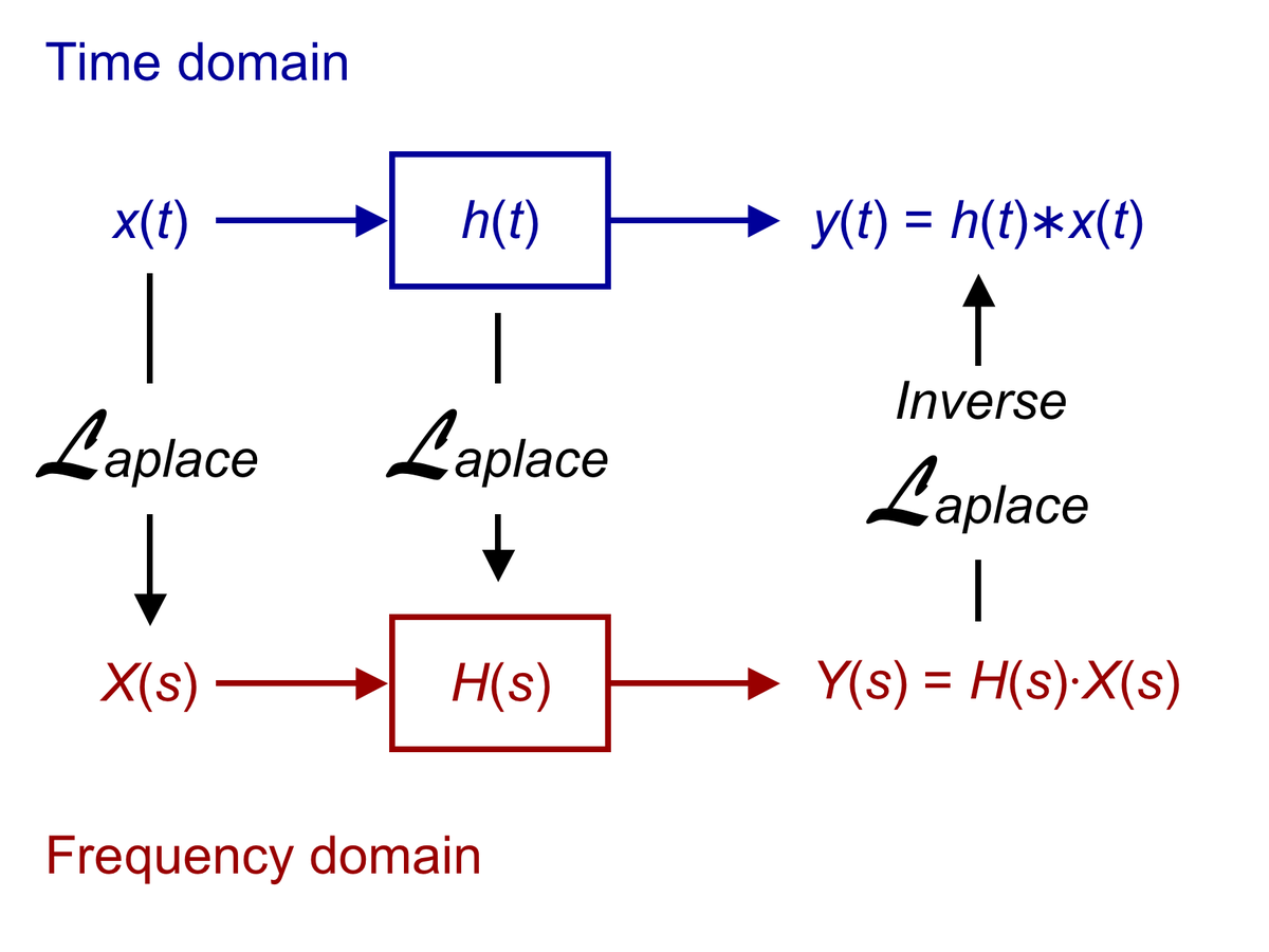 Transformation de Laplace — Wikipédia