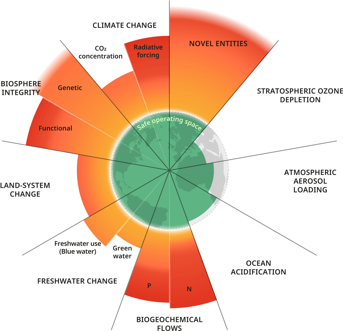 Limites planétaires — Wikipédia