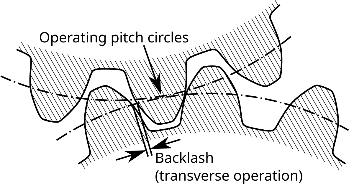 Backlash (engineering) - Wikipedia