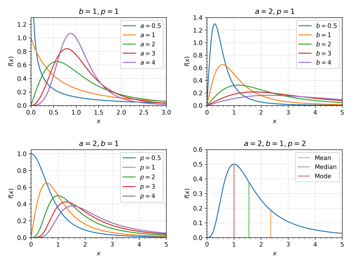 Dagum distribution - Wikipedia