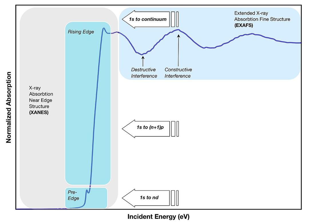 Extended X-ray absorption fine structure - Wikipedia