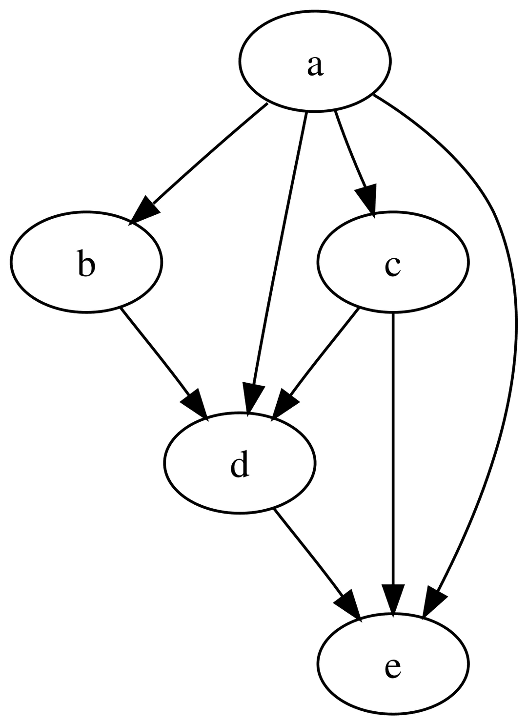 Directed acyclic graph - Wikipedia