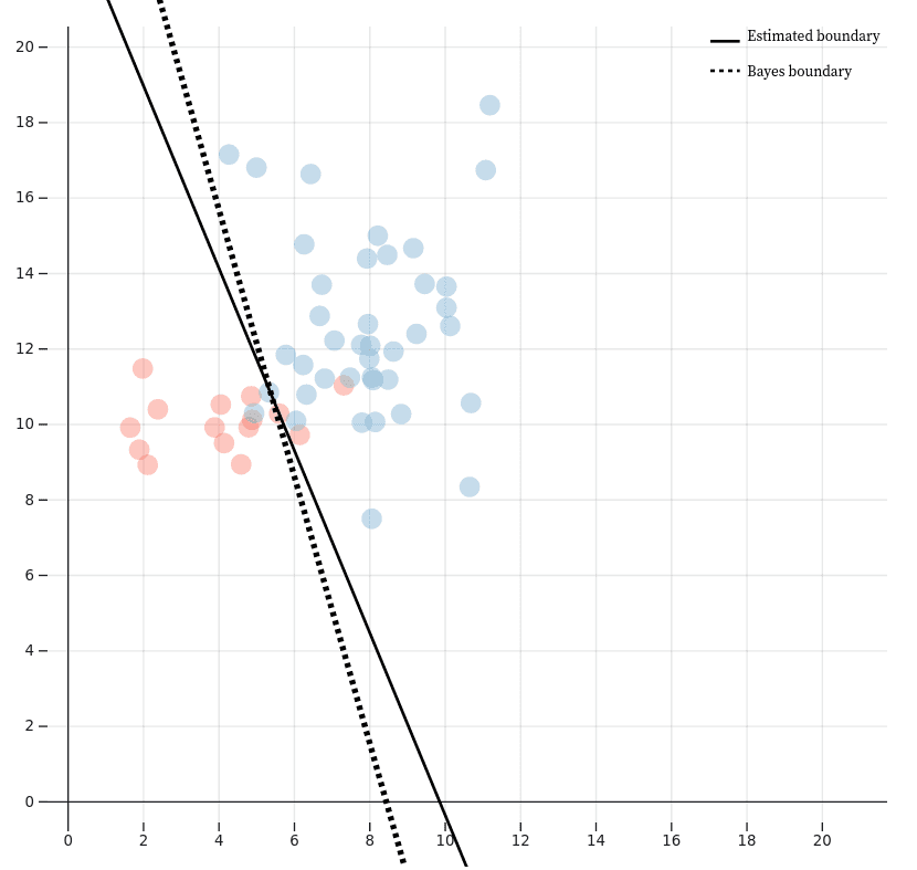 Linear discriminant analysis - Wikipedia