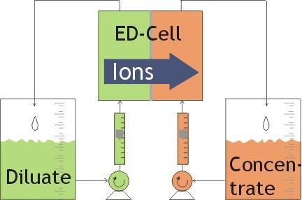 Electrodialysis - Wikipedia