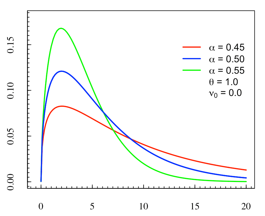 Stable count distribution - Wikipedia