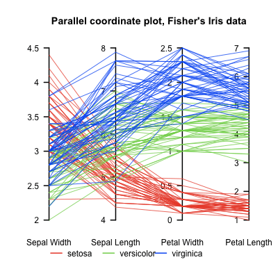 Parallel coordinates - Wikipedia