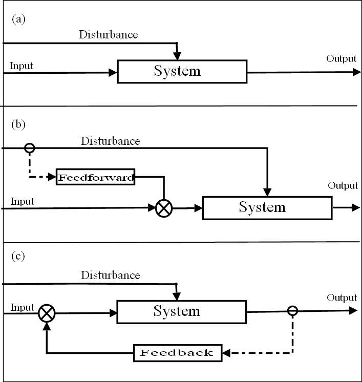 Feed forward (control) - Wikipedia