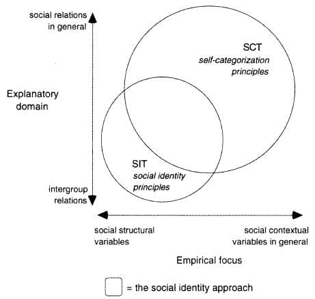 Social identity approach - Wikipedia