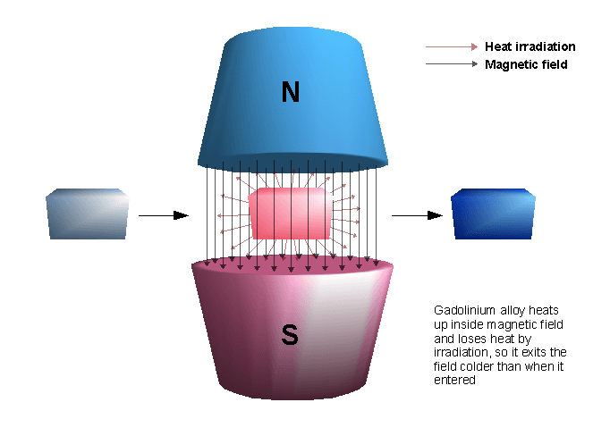 Magnetic refrigeration - Wikipedia