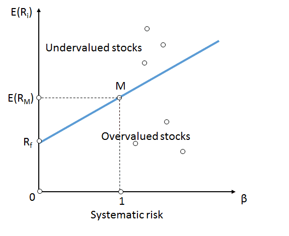 Security market line - Wikipedia